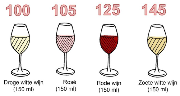 Hoeveel Kcal In Een Glas Wijn